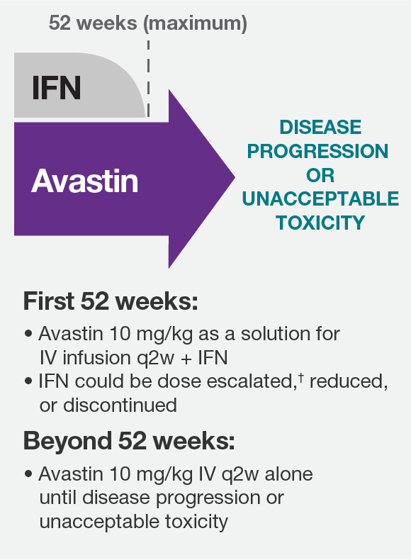Avastin® (bevacizumab) Dosing mRCC Treatment